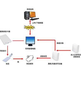 Solusi Anti-pencurian Perhiasan RFID Pemantauan Kuantitas Perhiasan Sistem Inventaris Toko Emas Manajemen Massa Perhiasan untuk Mencegah Kerugian