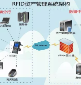 Solusi manajemen aset cerdas bank RFID