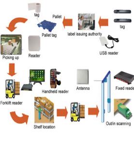 Solusi Manajemen Gudang RFID Sistem Inventaris Cepat Kargo Statistik Inventaris Catatan Masuk dan Keluar Gudang Besar