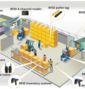 Sistem Manajemen Gudang RFID Inventarisasi Gudang RFID Inventarisasi Gudang RFID