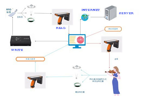 Komposisi Sistem RFID