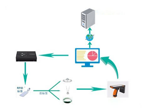 Periksa inventaris RFID dan tulis nilai RFID