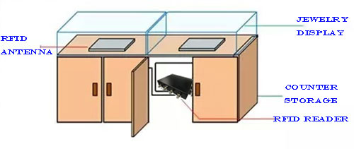 penghitung tampilan rfid