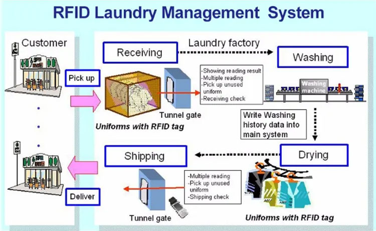 Solusi manajemen laundry RFID, pemantauan proses laundry laundry kering