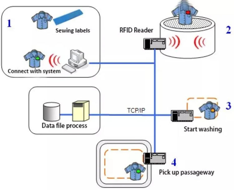 Solusi manajemen laundry RFID, pembersih kering, pemantauan proses laundry 2