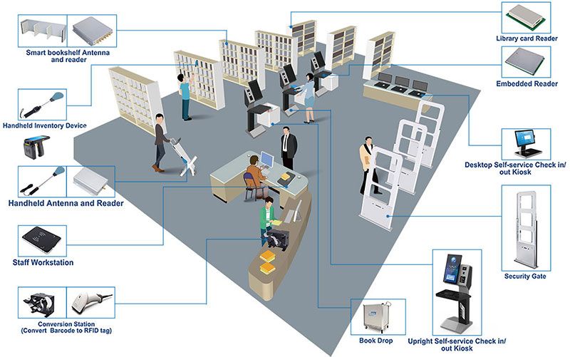 Solusi sistem manajemen perpustakaan RFID 9