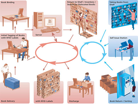 Solusi perpustakaan RFID Solusi perpustakaan cloud RFID