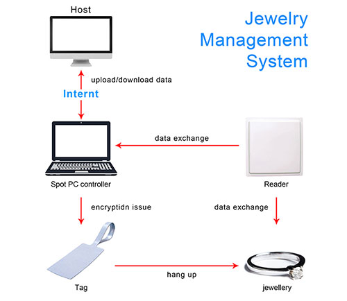 Solusi Manajemen Perhiasan RFID 3