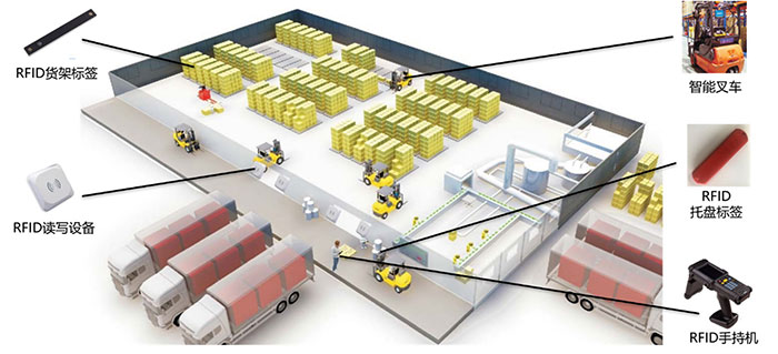 Solusi sistem manajemen logistik gudang RFID